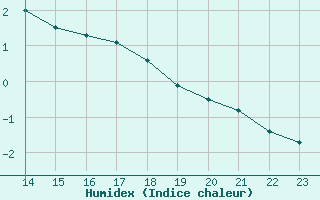 Courbe de l'humidex pour Strommingsbadan