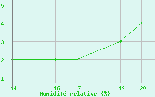 Courbe de l'humidit relative pour Anesbaraka