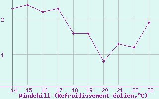Courbe du refroidissement olien pour Spa - La Sauvenire (Be)