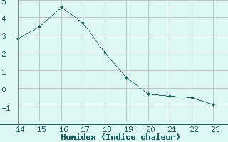 Courbe de l'humidex pour Sandillon (45)