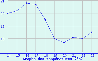 Courbe de tempratures pour Cap Cpet (83)