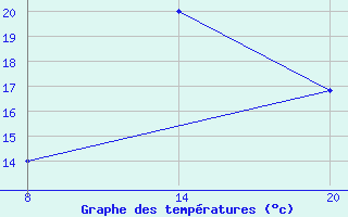 Courbe de tempratures pour Pointe Saint-Mathieu (29)