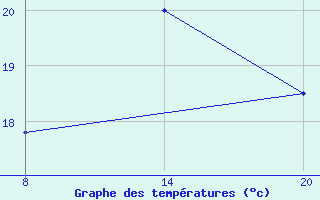 Courbe de tempratures pour Pointe Saint-Mathieu (29)