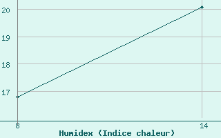 Courbe de l'humidex pour le bateau DCQN