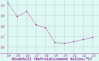 Courbe du refroidissement olien pour Ploumanac