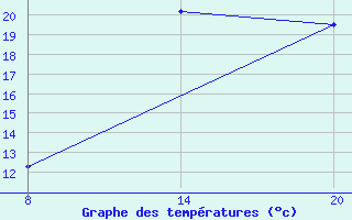 Courbe de tempratures pour Pointe Saint-Mathieu (29)