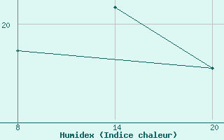 Courbe de l'humidex pour Pointe Saint-Mathieu (29)