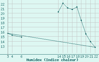 Courbe de l'humidex pour Buzenol (Be)