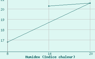 Courbe de l'humidex pour Pointe Saint-Mathieu (29)