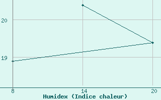 Courbe de l'humidex pour Pointe Saint-Mathieu (29)