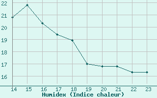 Courbe de l'humidex pour Punta Galea