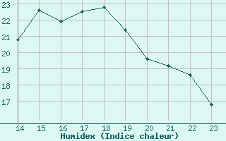 Courbe de l'humidex pour Besson - Chassignolles (03)