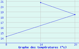 Courbe de tempratures pour Pointe Saint-Mathieu (29)