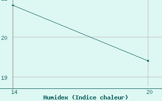 Courbe de l'humidex pour Pointe Saint-Mathieu (29)