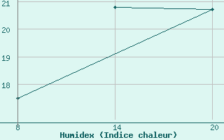 Courbe de l'humidex pour Pointe Saint-Mathieu (29)