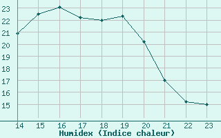 Courbe de l'humidex pour Boulaide (Lux)