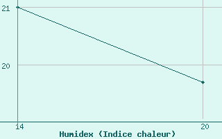 Courbe de l'humidex pour Pointe Saint-Mathieu (29)