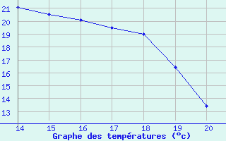 Courbe de tempratures pour Salines (And)