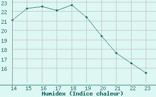 Courbe de l'humidex pour Aigrefeuille d'Aunis (17)