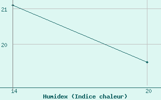 Courbe de l'humidex pour Pointe Saint-Mathieu (29)