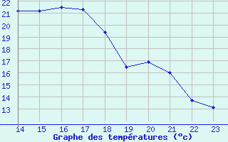 Courbe de tempratures pour Buzenol (Be)