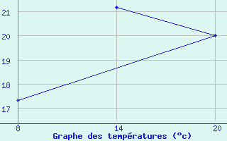 Courbe de tempratures pour Pointe Saint-Mathieu (29)