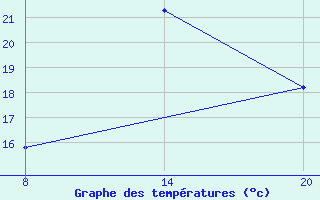 Courbe de tempratures pour Pointe Saint-Mathieu (29)