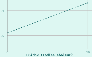 Courbe de l'humidex pour le bateau 9HXM8