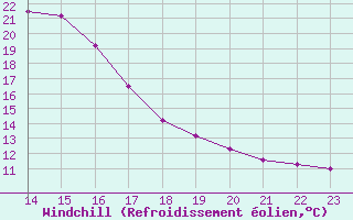 Courbe du refroidissement olien pour Sant Julia de Loria (And)