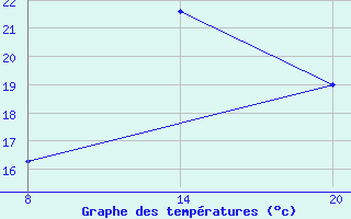 Courbe de tempratures pour Pointe Saint-Mathieu (29)