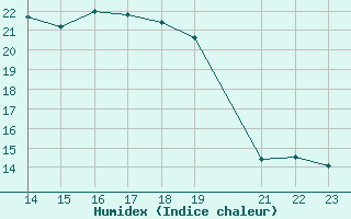 Courbe de l'humidex pour Santo Pietro Di Tenda (2B)