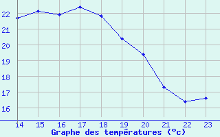 Courbe de tempratures pour Sanary-sur-Mer (83)