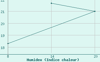 Courbe de l'humidex pour Pointe Saint-Mathieu (29)