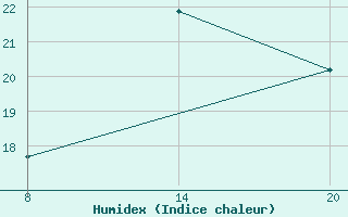 Courbe de l'humidex pour Pointe Saint-Mathieu (29)