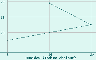 Courbe de l'humidex pour Pointe Saint-Mathieu (29)