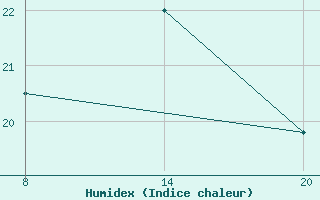 Courbe de l'humidex pour Pointe Saint-Mathieu (29)