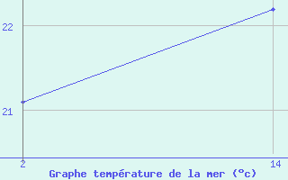 Courbe de temprature de la mer  pour le bateau MGRL4