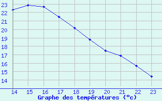 Courbe de tempratures pour Aubenas - Lanas (07)