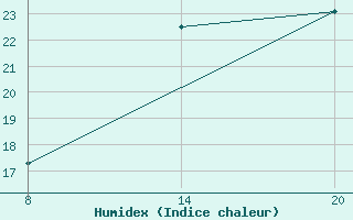 Courbe de l'humidex pour Pointe Saint-Mathieu (29)