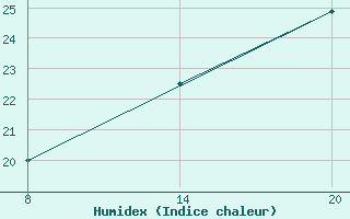 Courbe de l'humidex pour Pointe Saint-Mathieu (29)