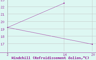 Courbe du refroidissement olien pour le bateau MGRL4