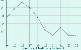 Courbe de l'humidex pour Cap Cpet (83)