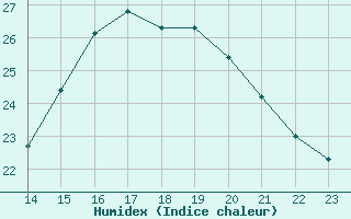 Courbe de l'humidex pour Saint-Bonnet-de-Bellac (87)