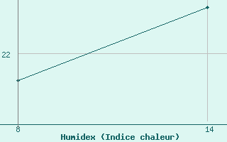 Courbe de l'humidex pour Pointe Saint-Mathieu (29)