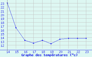 Courbe de tempratures pour Punta Galea