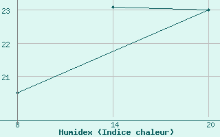 Courbe de l'humidex pour Pointe Saint-Mathieu (29)