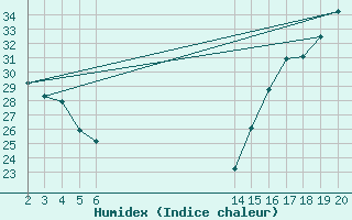 Courbe de l'humidex pour Colonia Juan Carras-Co Mazatlan, Sin.