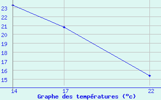 Courbe de tempratures pour Coimbra / Cernache