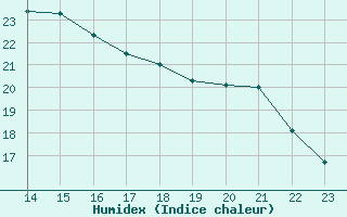 Courbe de l'humidex pour Jonzac (17)