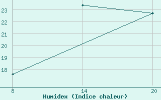 Courbe de l'humidex pour Pointe Saint-Mathieu (29)